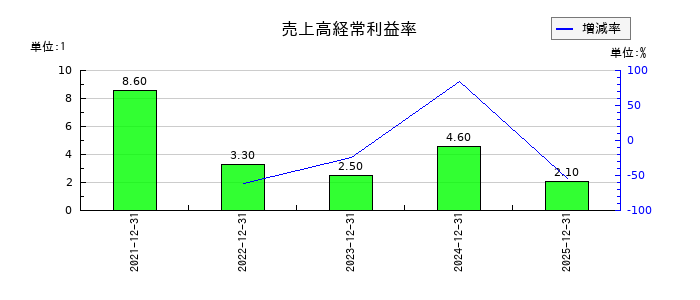 Ｓｈａｒｉｎｇ　Ｉｎｎｏｖａｔｉｏｎｓの売上高経常利益率の推移