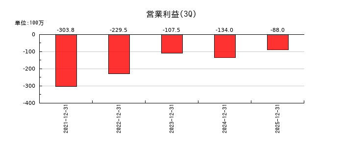 ジーネクストの第3四半期の営業利益推移