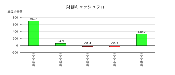 ジーネクストの財務キャッシュフロー推移