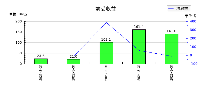 ジーネクストの前受収益の推移
