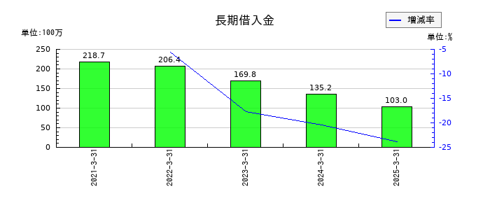ジーネクストの長期借入金の推移