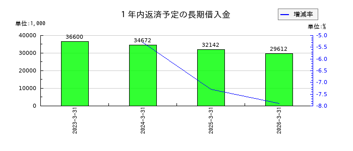 ジーネクストの特別損失合計の推移