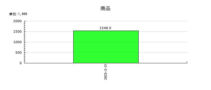 ジーネクストの商品の推移