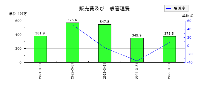 ジーネクストの販売費及び一般管理費の推移