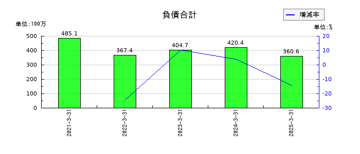 ジーネクストの負債合計の推移