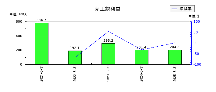 ジーネクストの売上総利益の推移