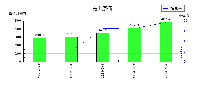 ジーネクストの純資産合計の推移