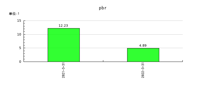 ジーネクストのpbrの推移