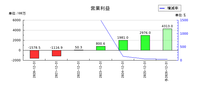 Ａｐｐｉｅｒ　Ｇｒｏｕｐの通期の営業利益推移