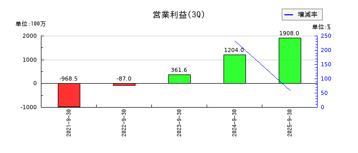 Ａｐｐｉｅｒ　Ｇｒｏｕｐの第3四半期の営業利益推移