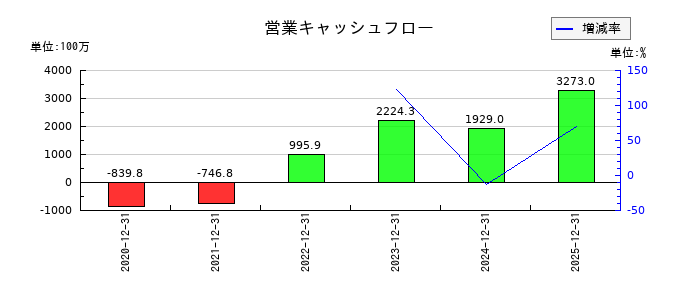 Ａｐｐｉｅｒ　Ｇｒｏｕｐの営業キャッシュフロー推移
