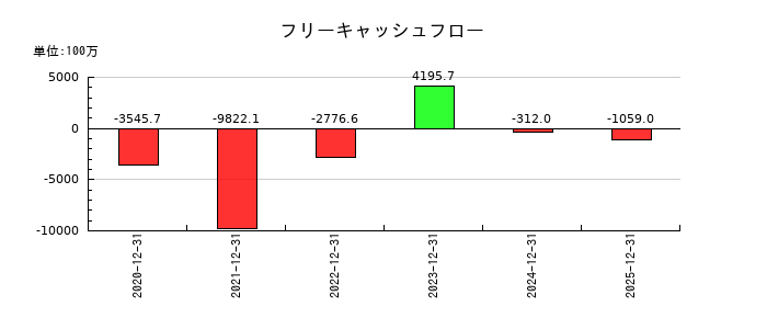 Ａｐｐｉｅｒ　Ｇｒｏｕｐのフリーキャッシュフロー推移