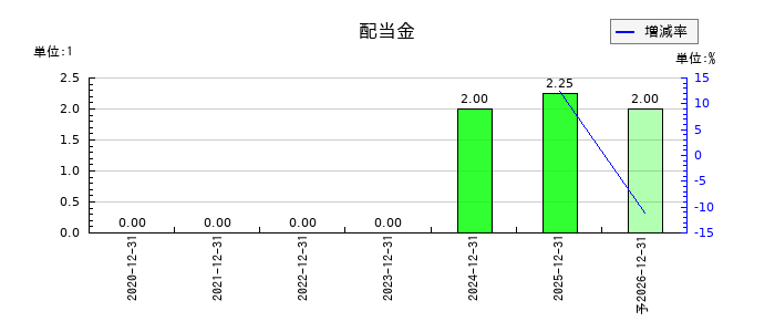 Ａｐｐｉｅｒ　Ｇｒｏｕｐの年間配当金推移