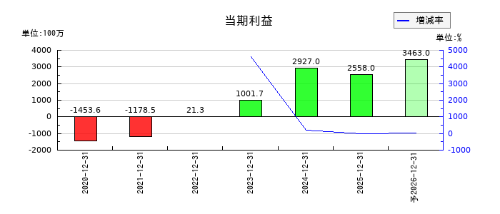 Ａｐｐｉｅｒ　Ｇｒｏｕｐの通期の純利益推移