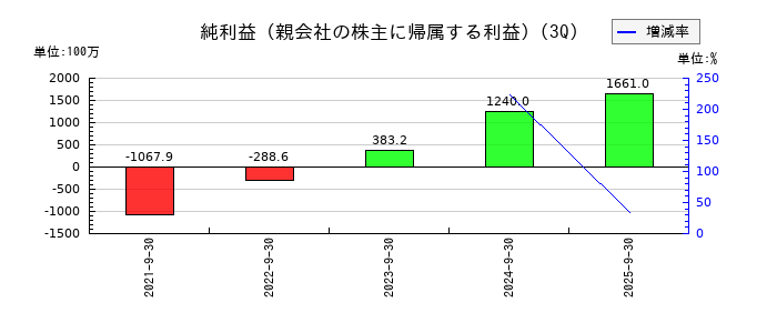 Ａｐｐｉｅｒ　Ｇｒｏｕｐの第3四半期の純利益推移