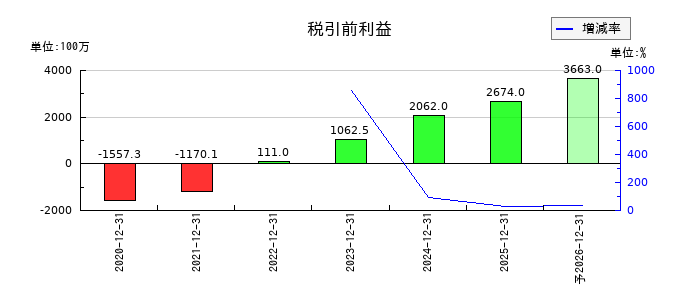 Ａｐｐｉｅｒ　Ｇｒｏｕｐの通期の経常利益推移
