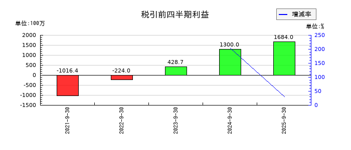 Ａｐｐｉｅｒ　Ｇｒｏｕｐの第3四半期の経常利益推移