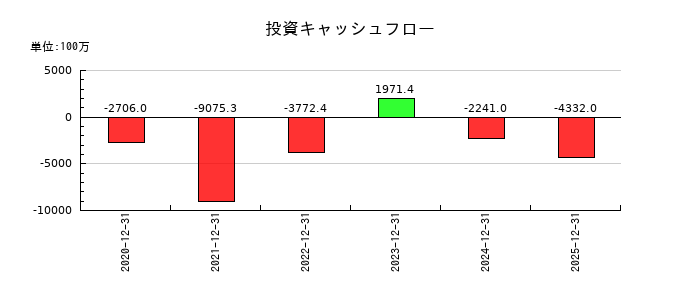 Ａｐｐｉｅｒ　Ｇｒｏｕｐの投資キャッシュフロー推移