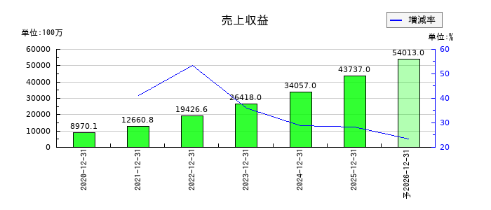 Ａｐｐｉｅｒ　Ｇｒｏｕｐの通期の売上高推移
