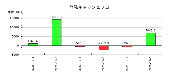Ａｐｐｉｅｒ　Ｇｒｏｕｐの財務キャッシュフロー推移