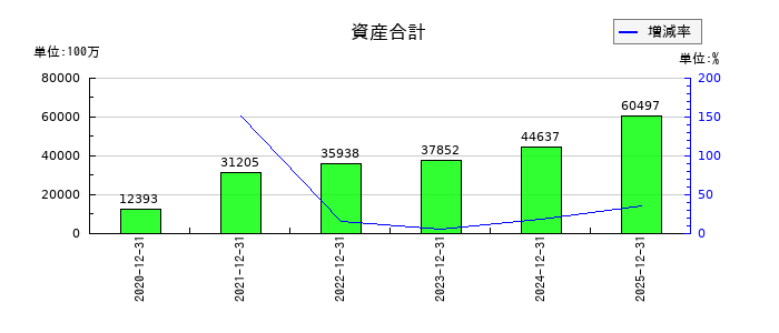 Ａｐｐｉｅｒ　Ｇｒｏｕｐの資産合計の推移