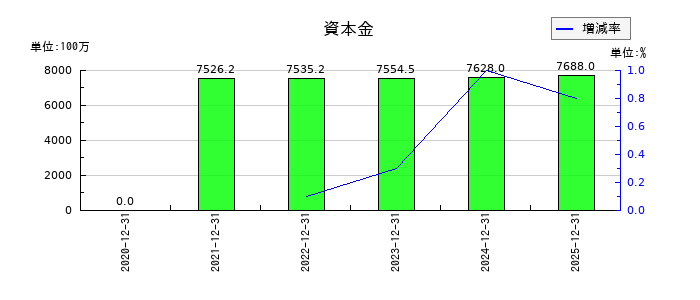Ａｐｐｉｅｒ　Ｇｒｏｕｐの営業債権の推移