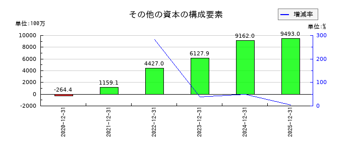 Ａｐｐｉｅｒ　Ｇｒｏｕｐのその他の資本の構成要素の推移