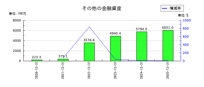 Ａｐｐｉｅｒ　Ｇｒｏｕｐのその他の金融資産の推移