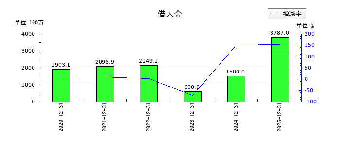 Ａｐｐｉｅｒ　Ｇｒｏｕｐの借入金の推移