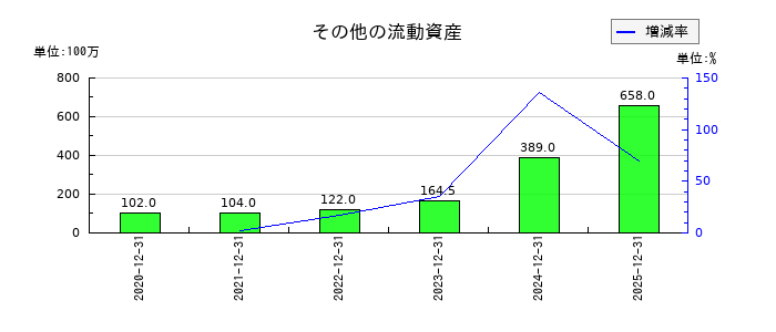 Ａｐｐｉｅｒ　Ｇｒｏｕｐのその他の流動資産の推移