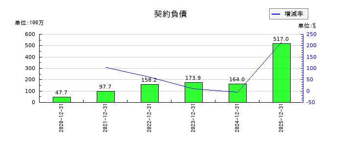 Ａｐｐｉｅｒ　Ｇｒｏｕｐの契約負債の推移