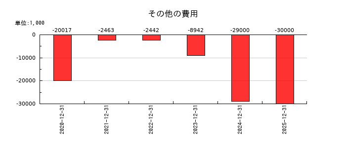 Appier Groupのその他の費用の推移