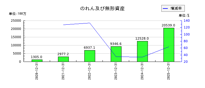 Ａｐｐｉｅｒ　Ｇｒｏｕｐののれん及び無形資産の推移