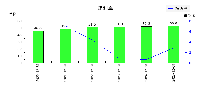 Ａｐｐｉｅｒ　Ｇｒｏｕｐの粗利率の推移