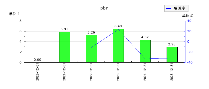 Ａｐｐｉｅｒ　Ｇｒｏｕｐのpbrの推移