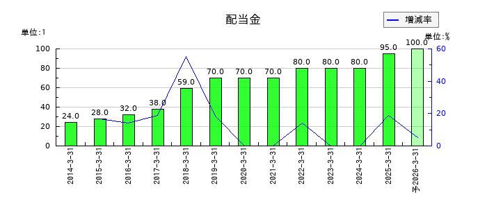 三菱瓦斯化学の年間配当金推移