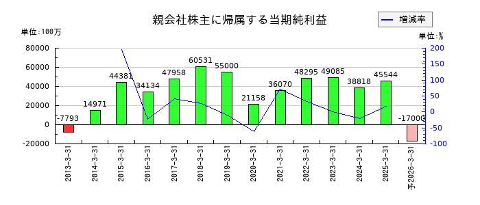 三菱瓦斯化学の通期の純利益推移