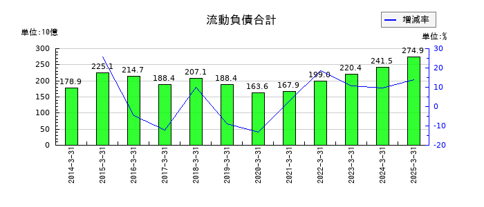 三菱瓦斯化学の流動負債合計の推移