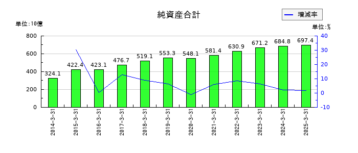 三菱瓦斯化学の純資産合計の推移