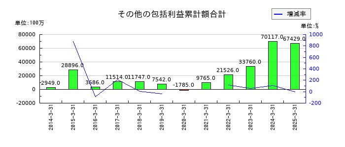 三菱瓦斯化学のその他の包括利益累計額合計の推移