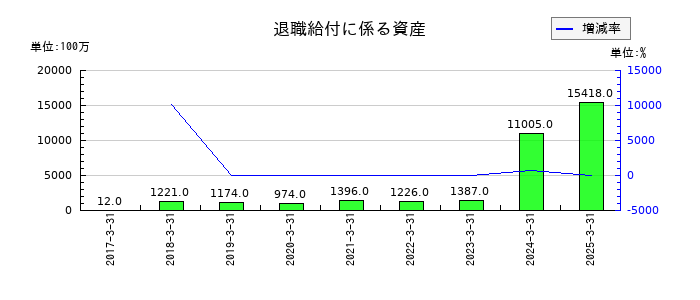 三菱瓦斯化学の退職給付に係る資産の推移