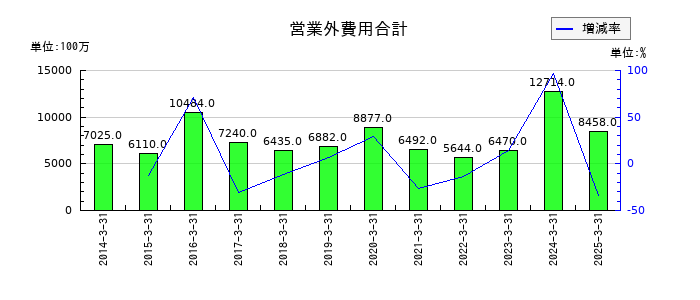 三菱瓦斯化学の営業外費用合計の推移