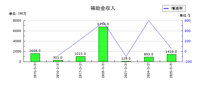 三菱瓦斯化学の補助金収入の推移