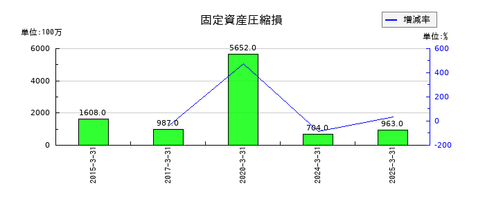 三菱瓦斯化学の固定資産圧縮損の推移