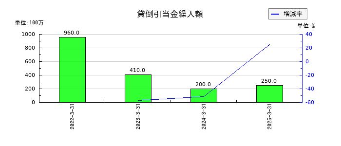 三菱瓦斯化学の貸倒引当金繰入額の推移