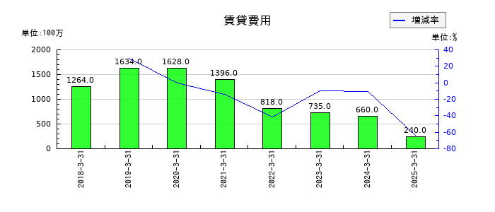 三菱瓦斯化学の賃貸費用の推移