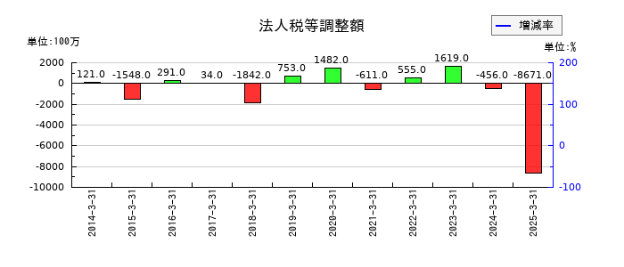 三菱瓦斯化学の法人税等調整額の推移