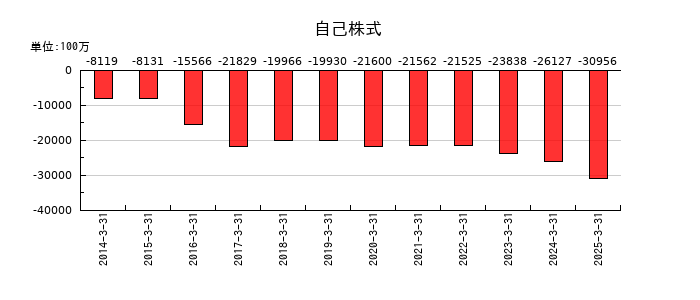 三菱瓦斯化学の自己株式の推移