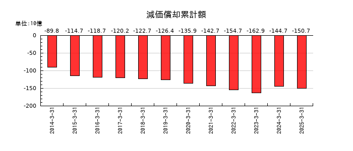 三菱瓦斯化学の減価償却累計額の推移
