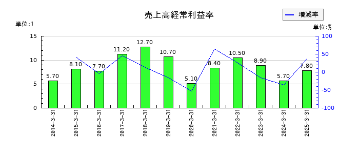 三菱瓦斯化学の売上高経常利益率の推移